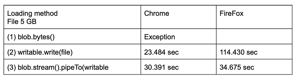 Table 1. Comparison of file creation methods in OPFS
