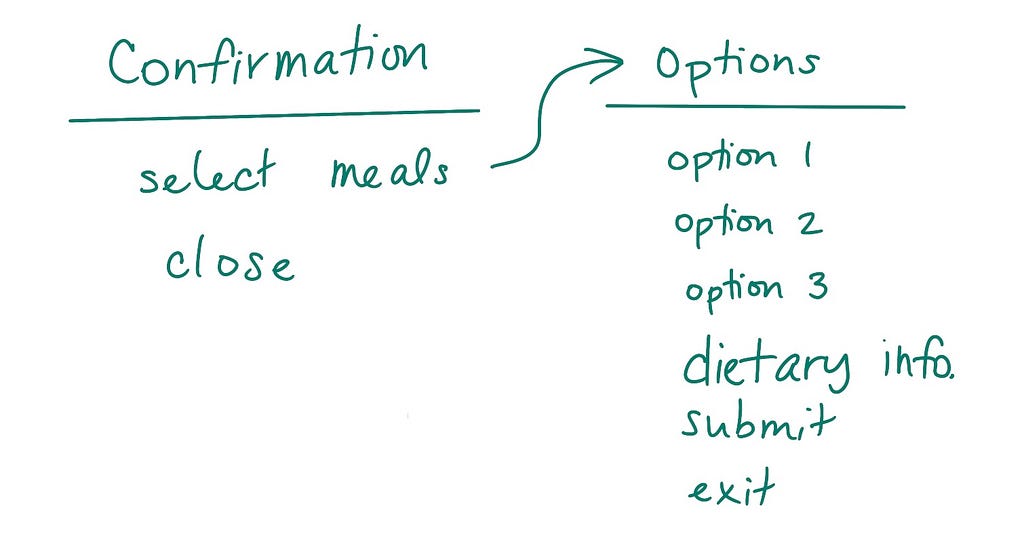 The word confirmation with horizontal line below it, with select meals below. An arrow connects select meals to “options”.