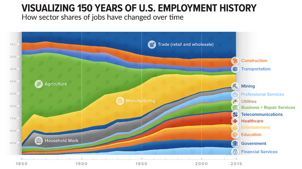A colorful chart showing how agriculture and manufacturing have declined in the last 150 years, while telecommunication, trade/retail, and financial services have grown.