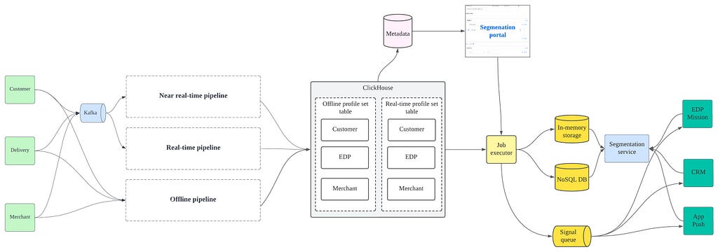 쿠팡이츠 데이터 플랫폼의 세분화 서비스 구조
