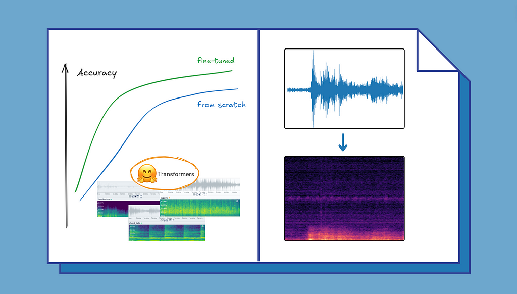 Fine-Tune the Audio Spectrogram Transformer With  Transformers