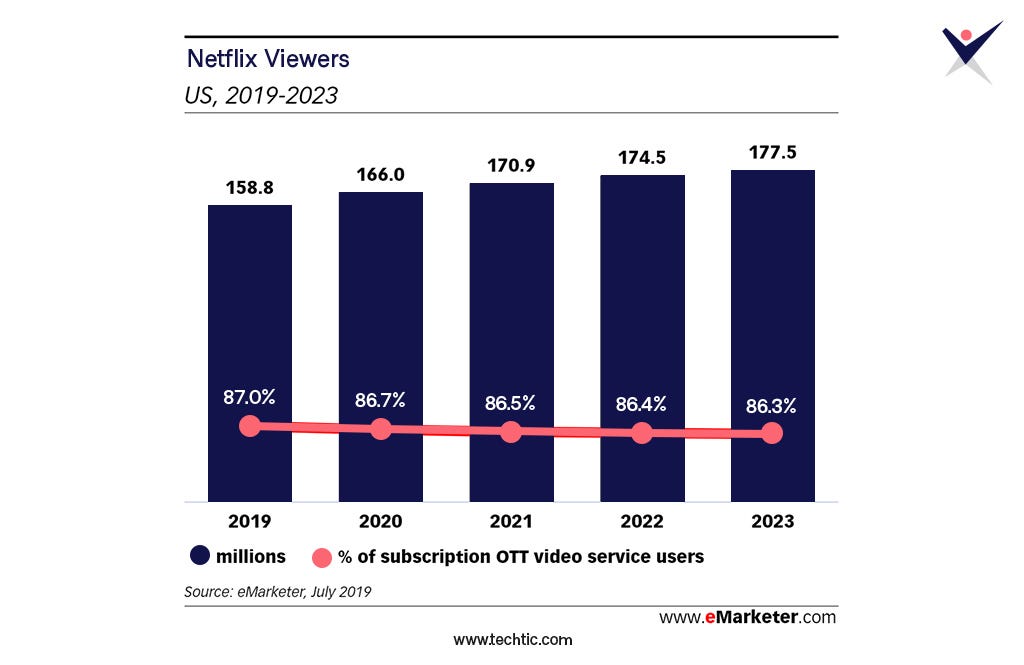 Netflix US viewers 2019–2023