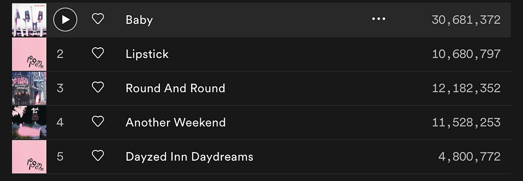 Screen shot of the top 5 songs on Spotify by Ariel Pink