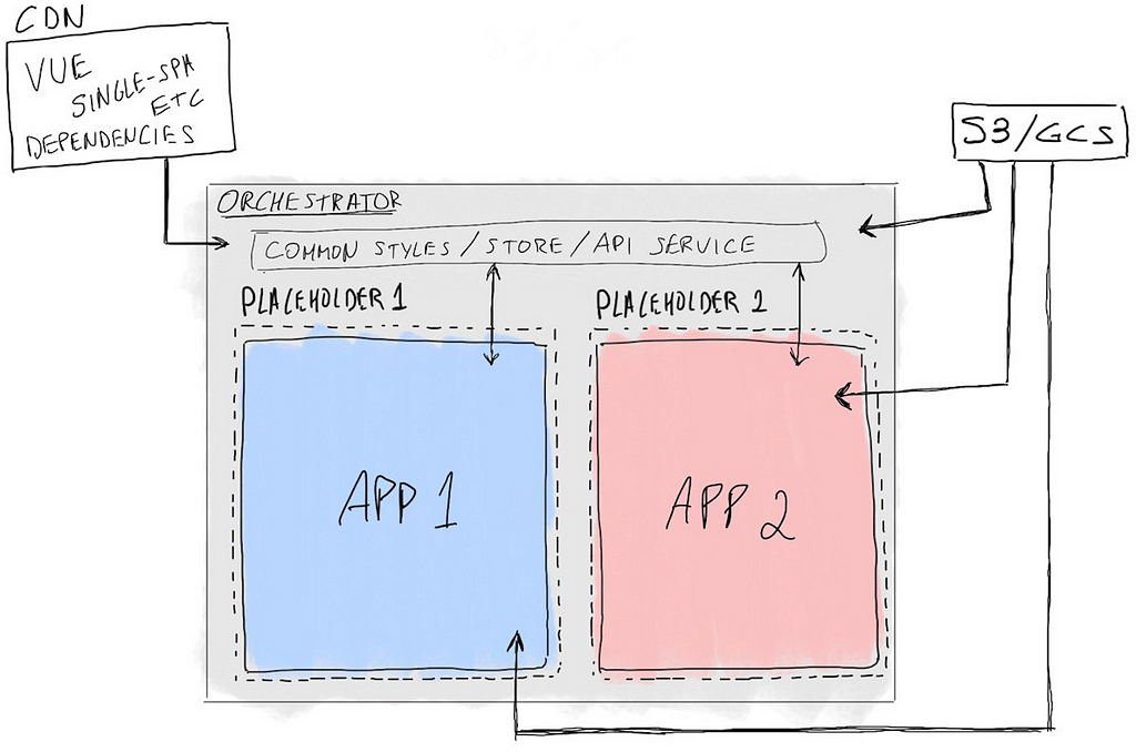 A diagram demonstrating how our architecture relates.