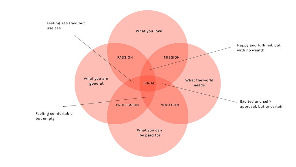 A diagram showing the Ikigai framework with four overlapping circles in a venn diagram.