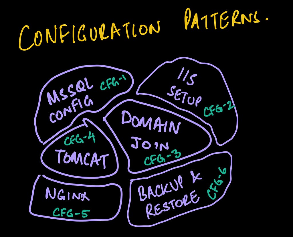 CFG (Configuration mgmt. patterns)