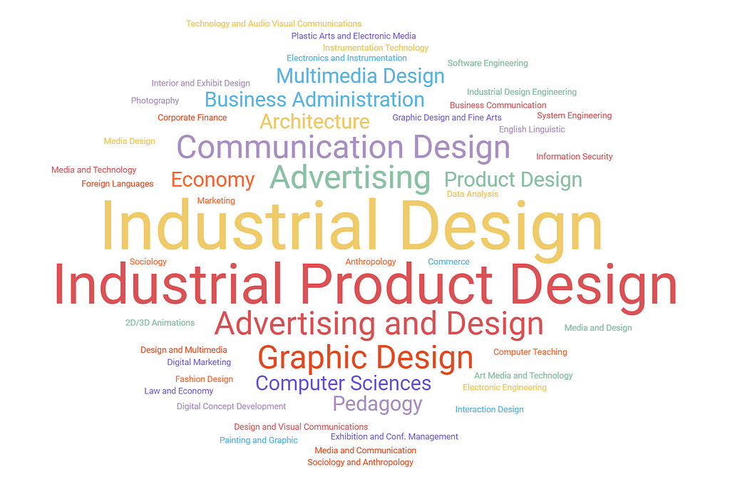 Cloud words chart: Industrial Design and Industrial Product Design are the most popular Bachelor degrees among a large variety of degrees not necessary related with UX Design.