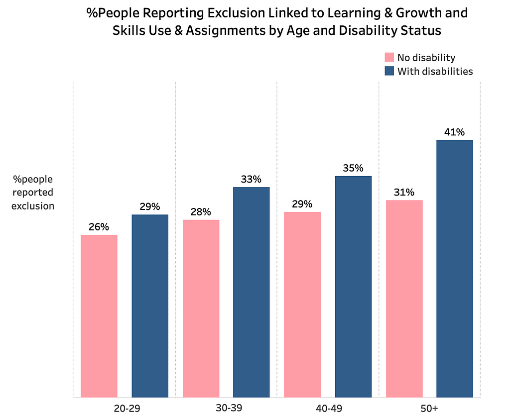 Bar graph showing percentage of individuals reporting exclusion linked to Learning & Growth and Skills Use & Assignments, by Age and Disability Status.