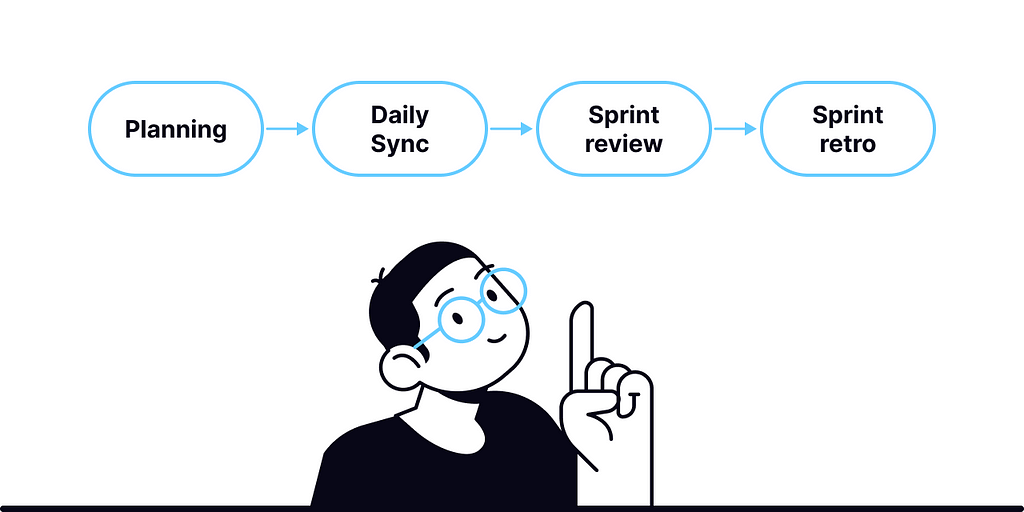 An Illustration with a person who points to the Common Agile UX process in the development (Scrum activities) scheme