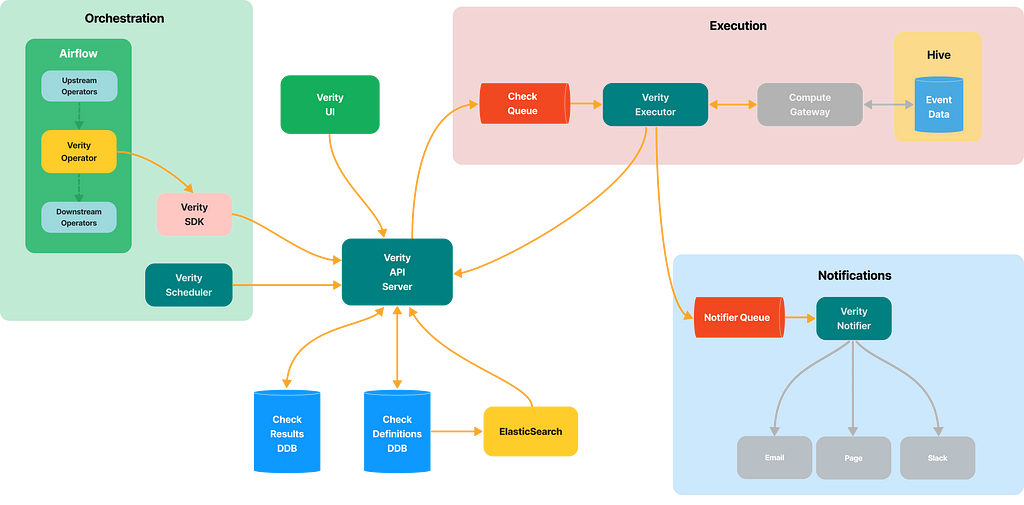 component diagram of verity’s execution, orchestration, notifications, and UI
