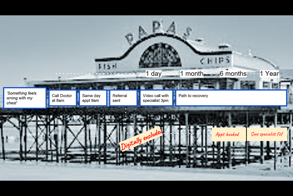 A picture of a pier. In front it shows the journey of a patient who is digitally included taking 6 hours. Whereas for someone who is excluded it takes 12 months