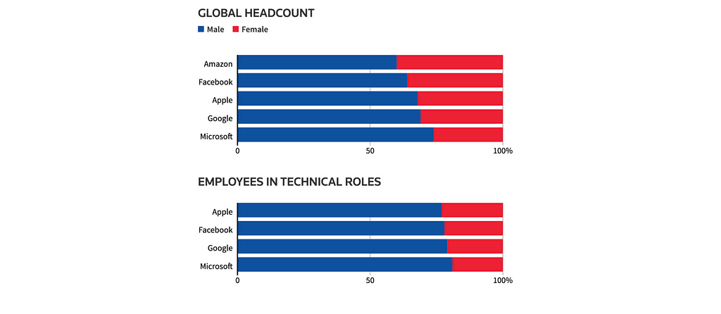 A horizontal bar chart showing gender discrepancies in Amazon’s hiring practices