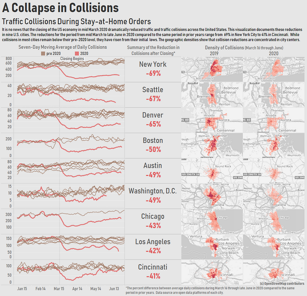 Traffic collisions declined dramatically during stay-at-home orders. The declines are concentrated in city centers.