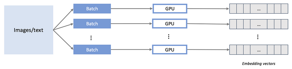 A parallel structure for training image and text embedding machine learning models