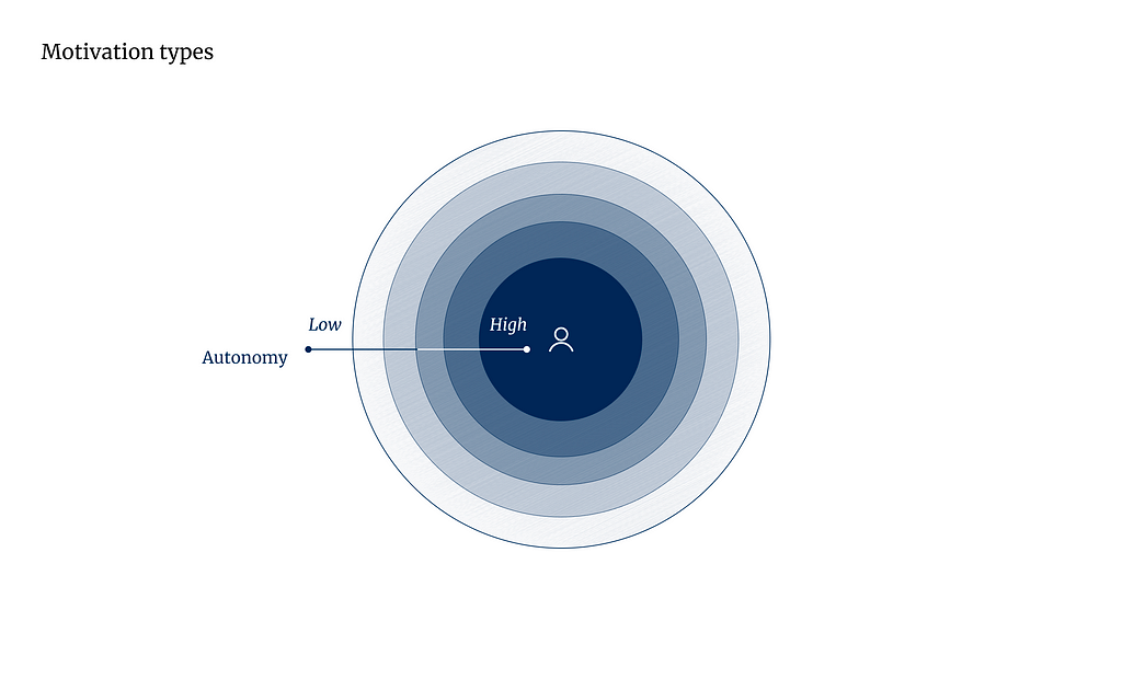 Same circular graph with label “autonomy”. High is within the center of the circle, low is outside the circles.