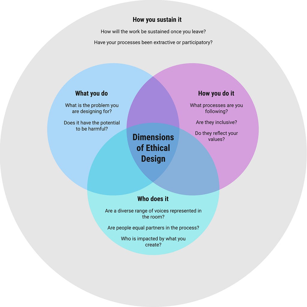 A diagram showing the dimensions of ethical design as intersecting circles.
