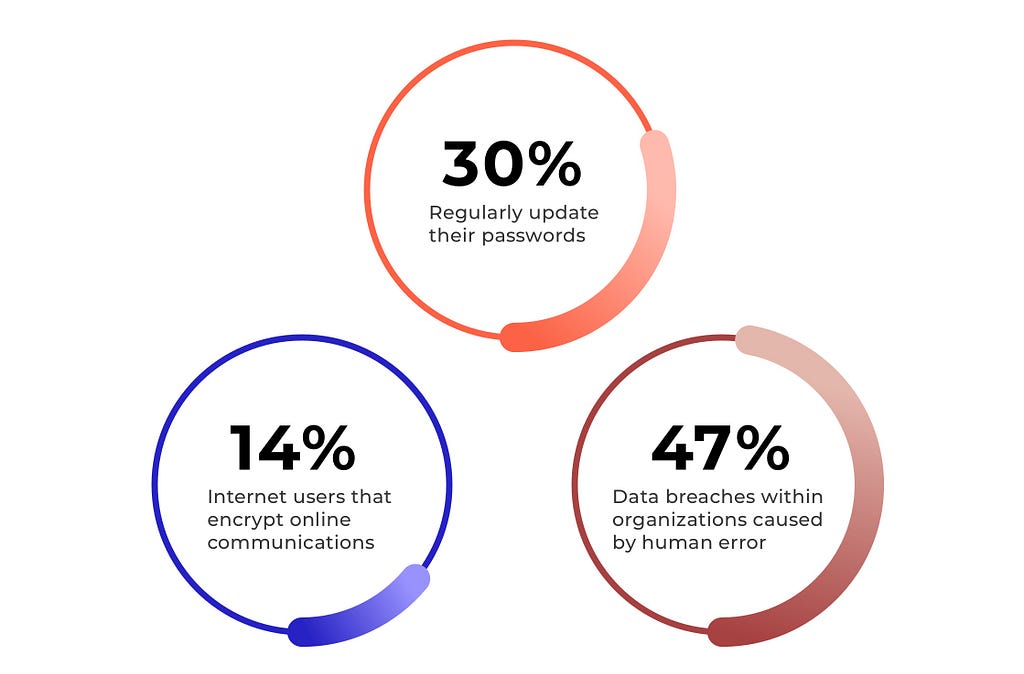 30% regularly update passwords. 14% encrypt online communication. 47% breaches caused by human error.