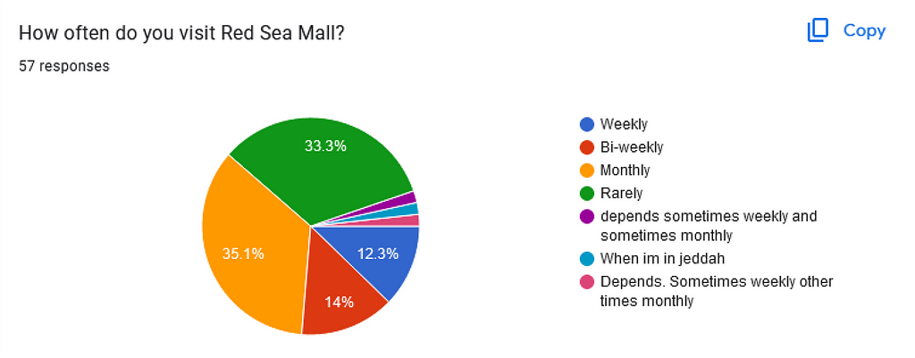 Survey question 5