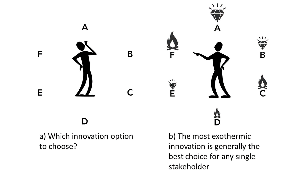 On the left-hand side, a stick figure ponders which innovation option to choose. On the right hand side, they point to option F and select it because it is the most exothermic (i.e., has the largest fire symbol).