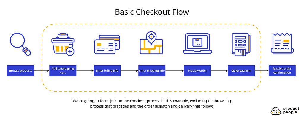Basic checkout flow diagram