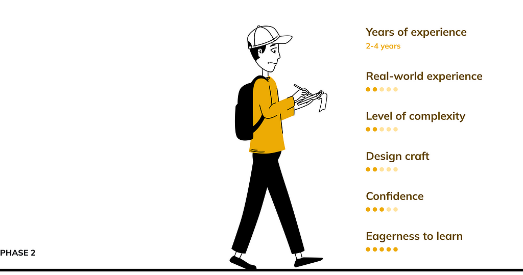 An illustration of a young adult illustrating the second stage of a design carer. There are stats to the right with years of experience, level of complexity, design craft, confidence and eagerness to learn.