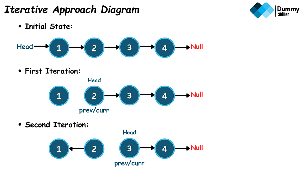 Reverse Linked List: Iterative Approach