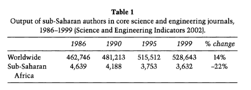 Statistical table showing the rate of increase and decrease of authors in core science and engineering journals/