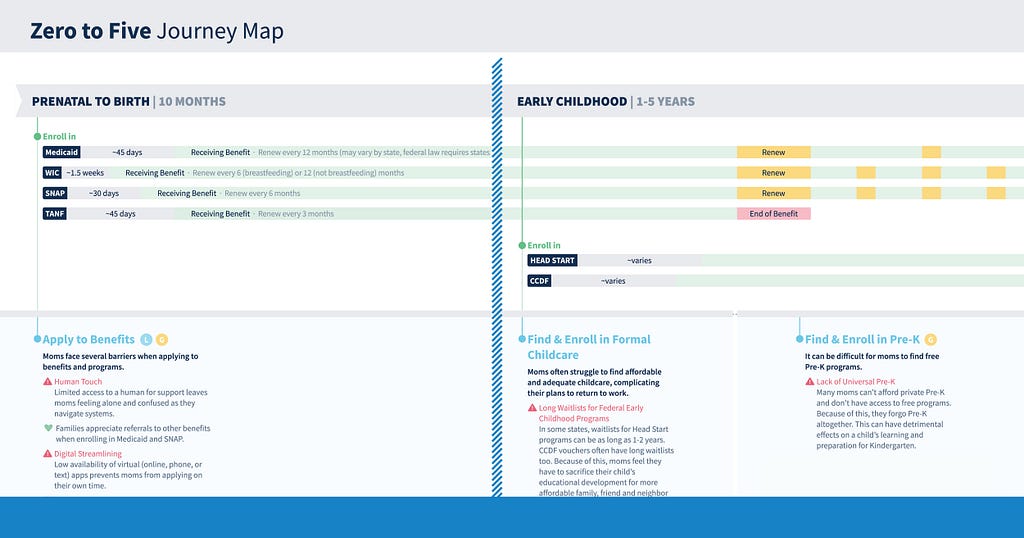 The journey map illustrates the current experience of many moms accessing supports and public benefits from pregnancy until their child turns five.
