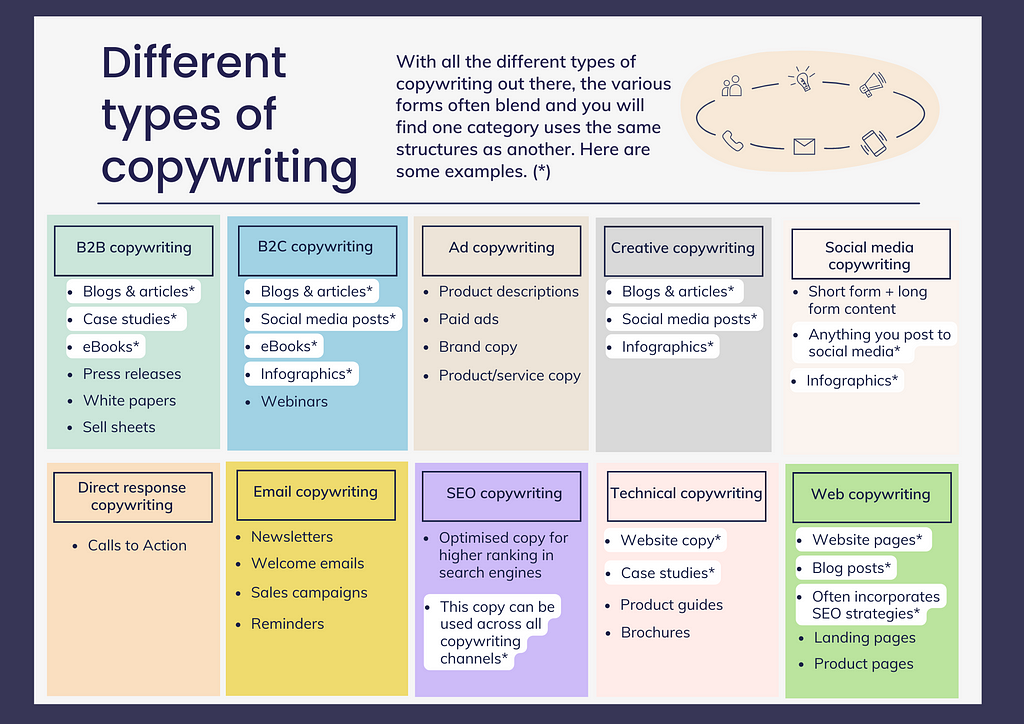 An infographic showing the different types of copywriting. The infographic was created by Chantelle Sophia Roberts from Sopfi Studios