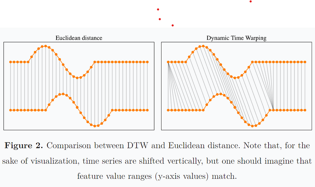 comparing dtw with euclidean distance