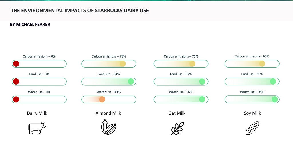 Chart summarizing the three previous charts focusing on land use, water use, and carbon emissions for the 4 types of milks.