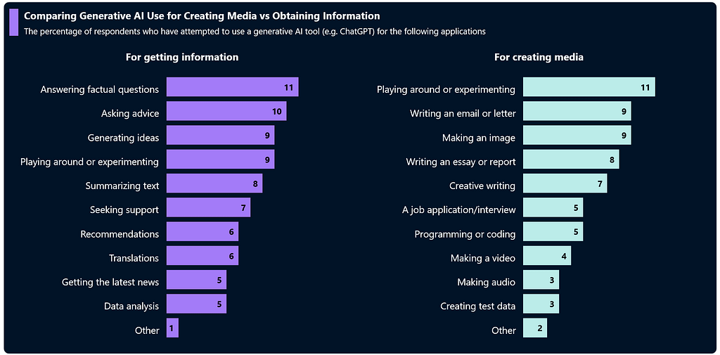 Comparing the data on the usage of generative AI for creating media and getting information using the .NET MAUI multi-category Bar Charts