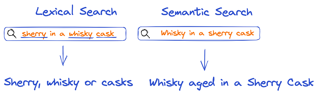 Diagram showing the difference between lexical and semantic searches