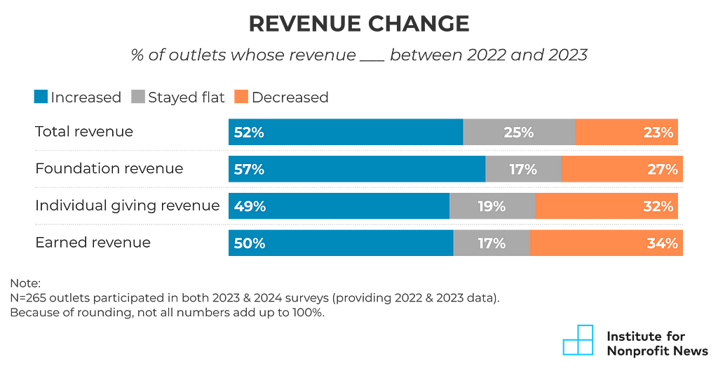 Revenue change chart