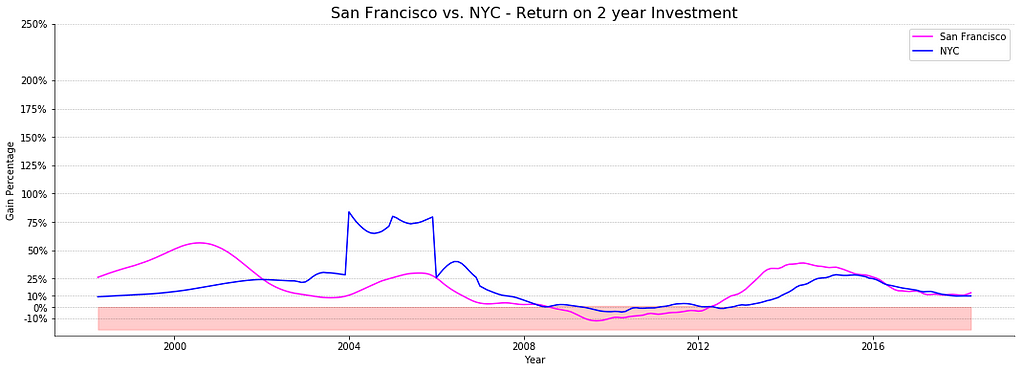 line plot of ROI for 2-year investment for san francisco and new york city