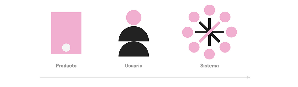 El diseño ha evolucionado, desde un marco de pensamiento basado en el producto, a un marco centrado en el usuario. Ahora, comenzamos a entender el sistema en el que se integran las decisiones que tomamos como diseñadores.