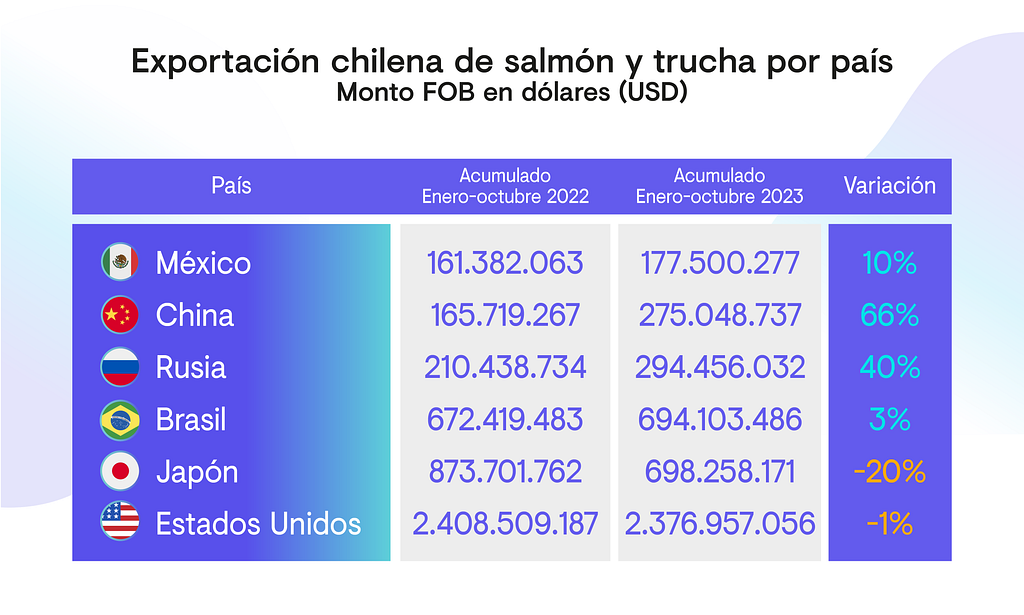 Exportación chilena de salmón y trucha