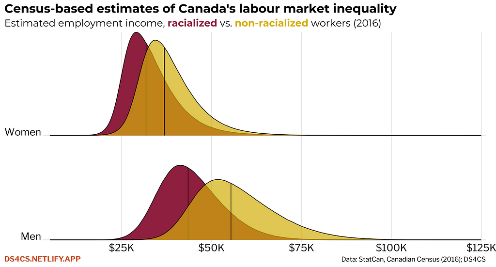 Density curve charts showing census-based simulations of the distribution of Canadian incomes in 2016 on the basis of race and gender. The charts show that the average incomes non-racialized workers and men are the highest, with the tail of the curve for white men in the highest income range by far.