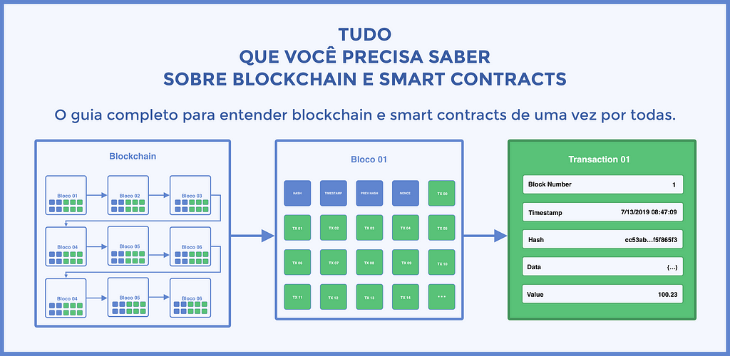 Tudo Que Você Precisa Saber Sobre Blockchain e Smart Contracts — O guia completo para entender blockchain e smart contracts d