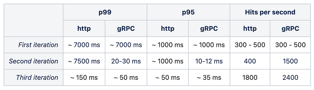 Test results table for three test iterations, showing p99, p95 and hits per second results separated by http or gRPC. This results show that gRPC equals http in the worst scenario (not reusing client by thread), but it’s aprox 2.5 times faster for p99, aprox 1.5 times faster for p95, and gets 1.5 times higher throughput than http in the best scenario (reusing client by thread).