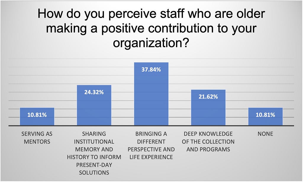 A bar graph showing percentages of people surveyed who believe older staff are making a positive contribution to their organization.