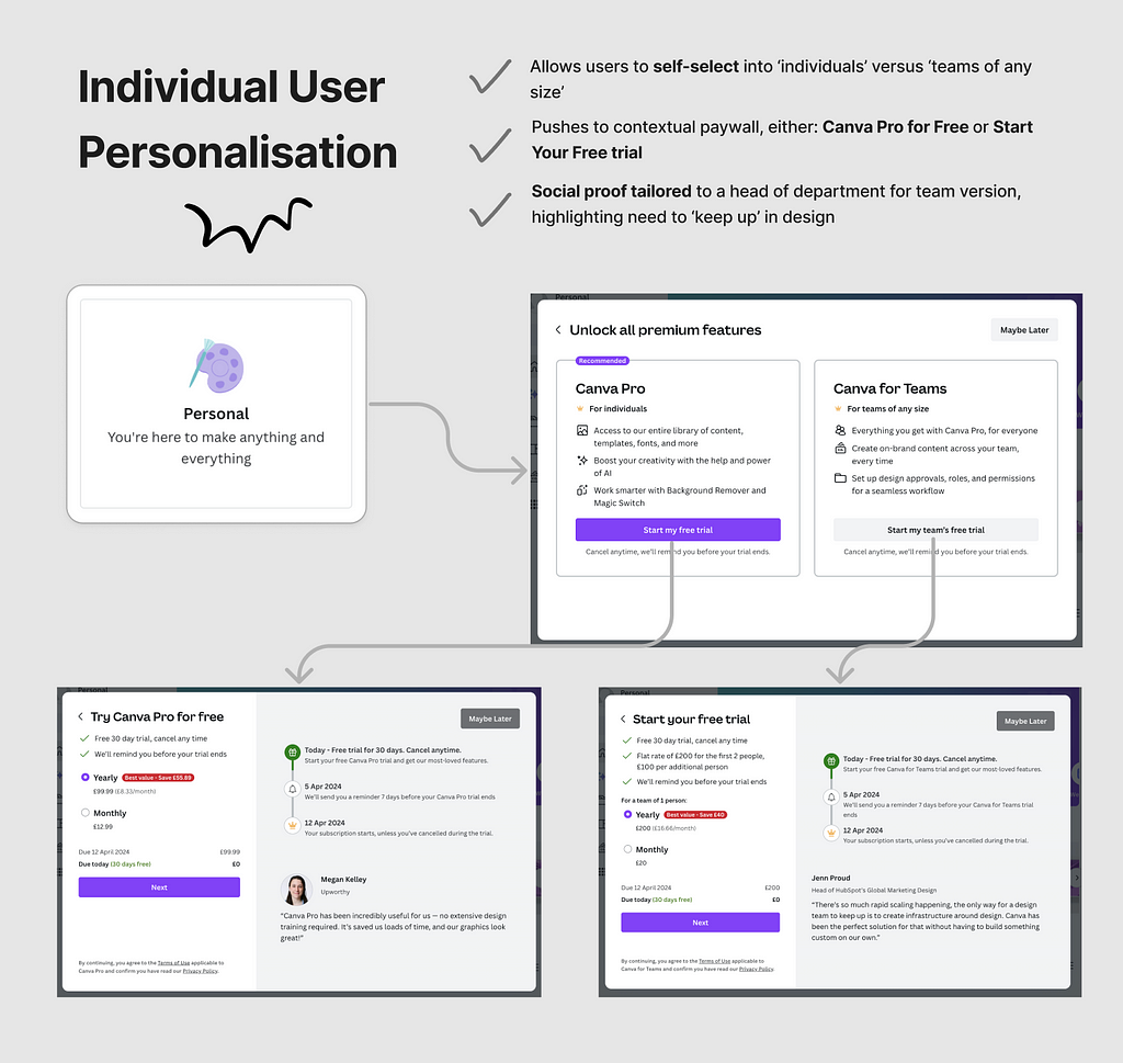 Analysis of the UX flow of the onboarding for individual / personal users on canva.com pulling out key points
