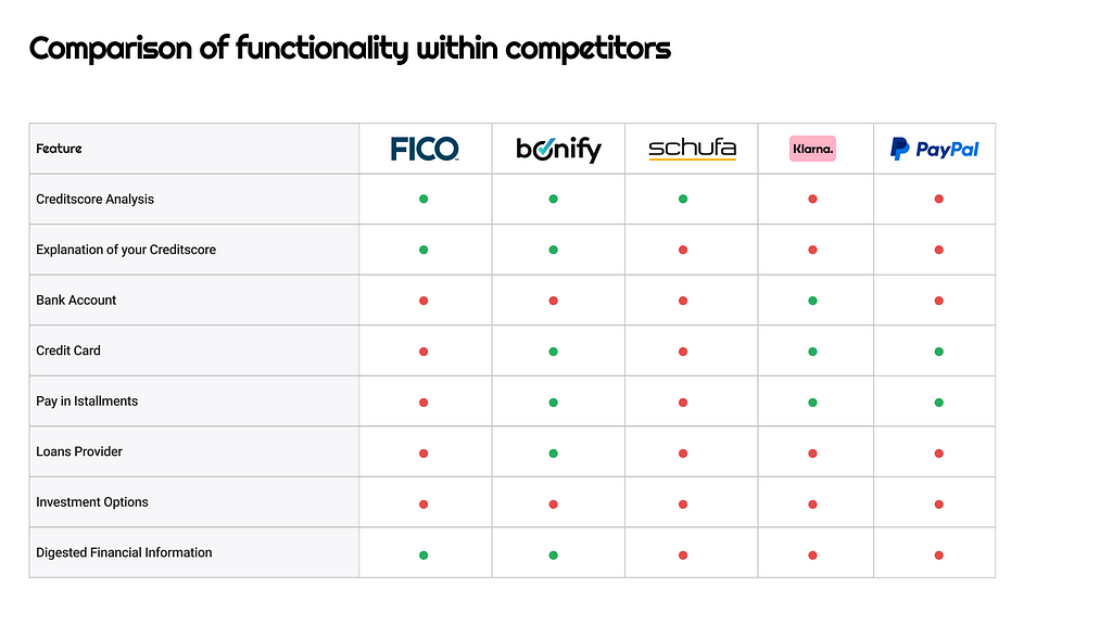 Comparison of functionality within competitors from our potential App