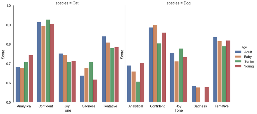 Mean adoptable cat and dog tone scores by animal age.