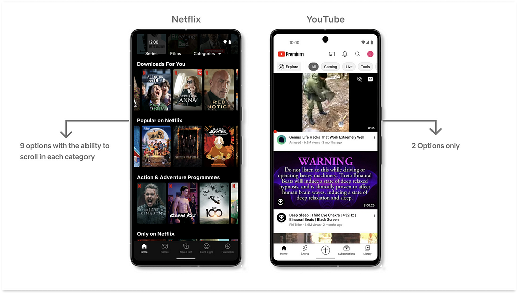 A comparison between Netflix and YouTube. Netflix has nine options in three categories on the home screen, with the ability to scroll through each category, whereas YouTube has only two content options.