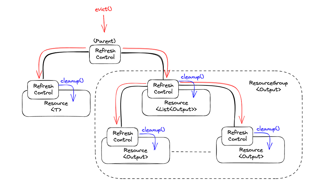 RefreshControl — Evict & cleanup — Component diagram