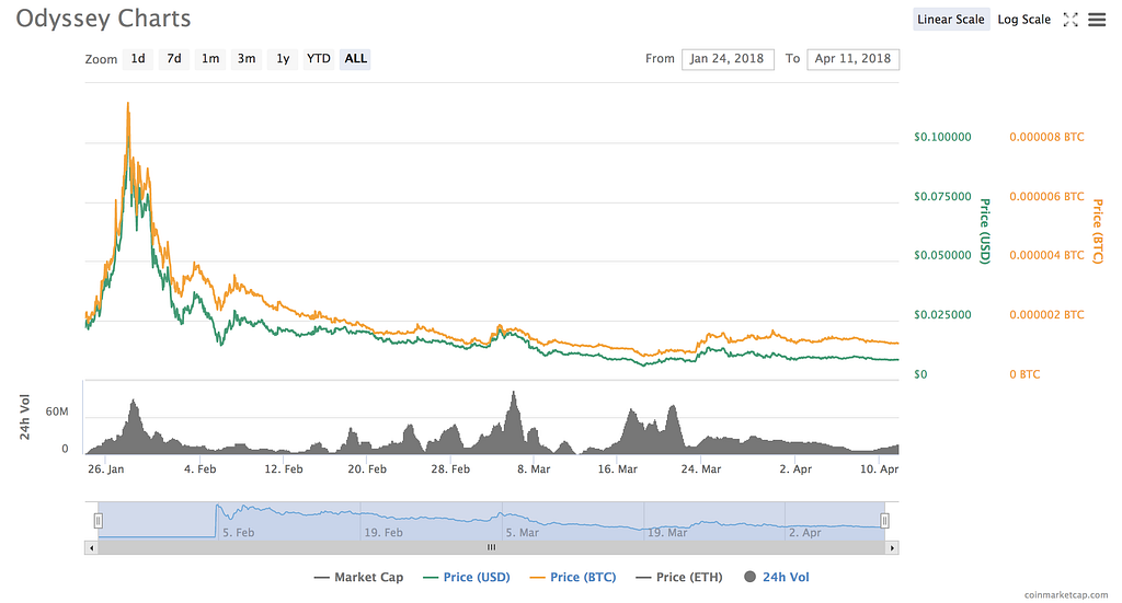 Odyssey — altcoin apprection month Odyssey — altcoin apprection month