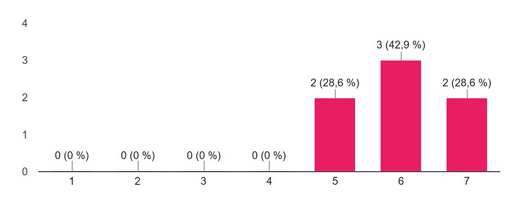 Gráfico demostrando a avaliação do nível de dificuldade de navegação dos websites com skeleton screens. O gráfico vai de 1 a 7 onde 1 é muito difícil e 7 é muito fácil. Nesse caso tiveram os seguintes resultados: duas avaliações 7, três avaliações 6 e duas avaliações 5.