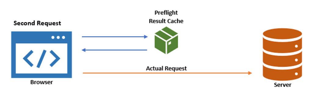 Second Preflight Request — Using cached result from first request