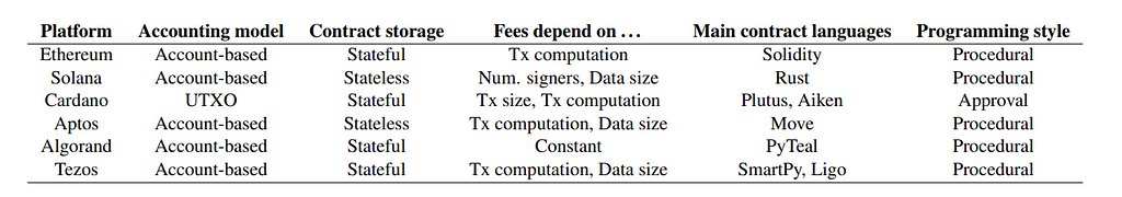 A table comparing the contract layer features of major smart contract platforms, including Ethereum, Solana, Cardano, Aptos, Algorand, and Tezos.